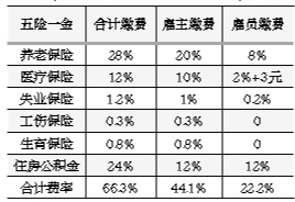 “五險一金”繳納調(diào)查:比例在工資總額40%以上