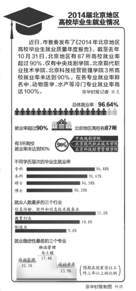 北京：專科生就業率超博士 非京籍生源45%留京