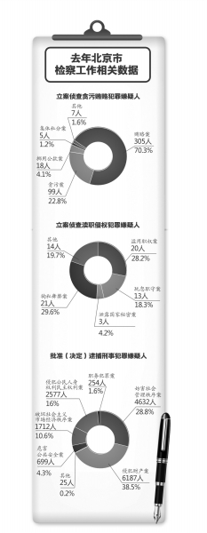 北京2014年查處縣處級以上貪官137人