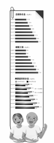 北京市居民收入水平提高 最低工資標準上調至1720元