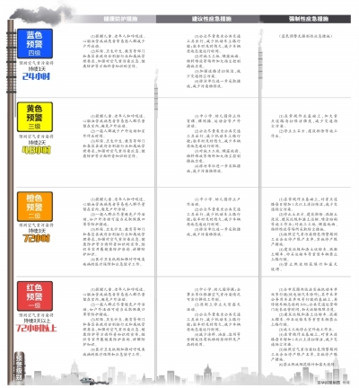 北京:預測超3天重污染單雙號限行