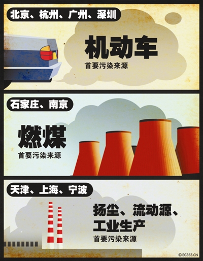 環保部公布城市大氣污染“主要元兇”