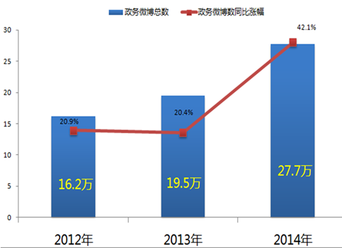 2014年全國政務新媒體發展研究報告
