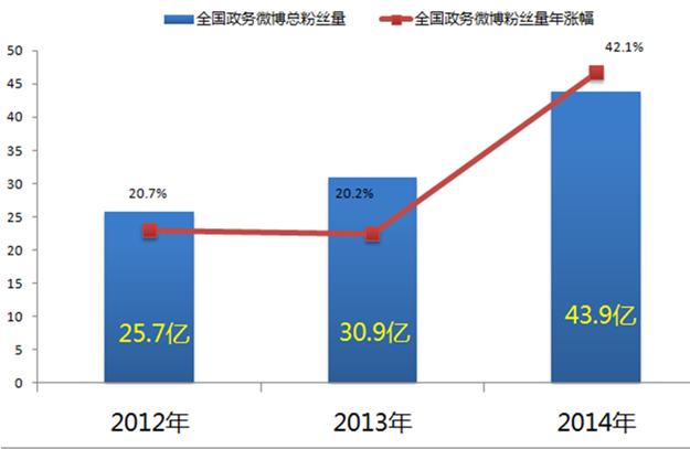 2014年全國政務新媒體發展研究報告