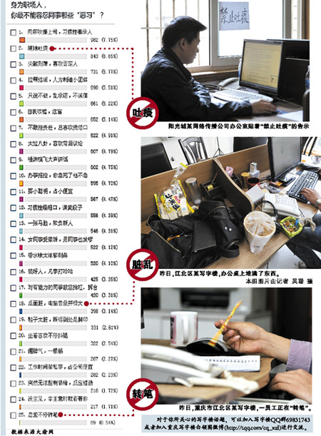 網上評選辦公室惡習排行榜 肉麻吹捧上司排第一