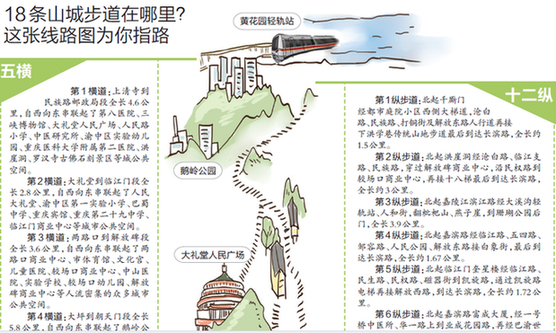 渝中半島規(guī)劃18條山城步道 5橫12縱1環(huán)走遍3D重慶