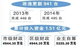 市質(zhì)監(jiān)局：重慶超額完成“三無”老舊住宅電梯改造