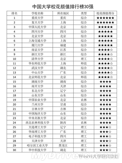 網(wǎng)傳中國大學(xué)校花顏值排行榜 重大?；?#8220;奶茶MM”