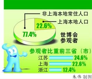 97.4%游客排長隊觀博 近9成觀眾稱值得參觀