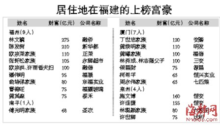 胡潤全球富豪榜昨發布 福建籍占25席林文鏡領銜