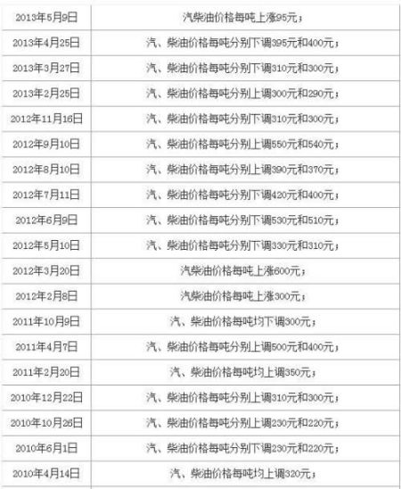 福建汽柴油價10日起每升漲七八分 漲幅10年最低
