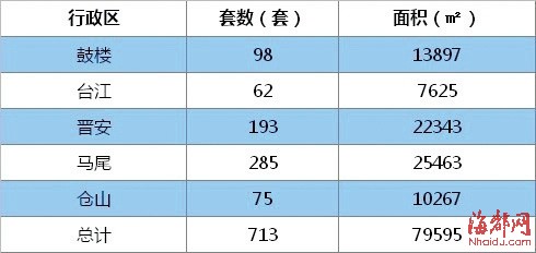 福州市上周一手房成交量激增 環比漲141.6%