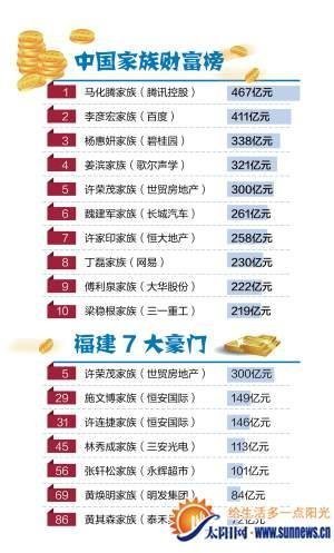 陳發樹家族財富縮水近半 林秀成家族成廈門首富