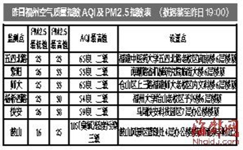 福州將重返高溫天 昨日再次發(fā)布高溫橙色預(yù)警