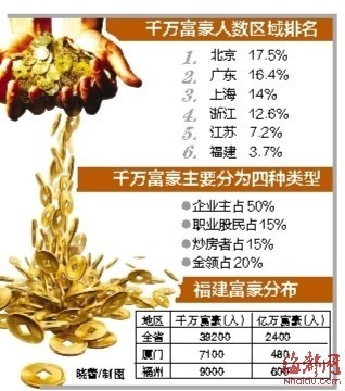 福建共3.92萬(wàn)人資產(chǎn)過(guò)千萬(wàn) 每941人有1名千萬(wàn)富豪