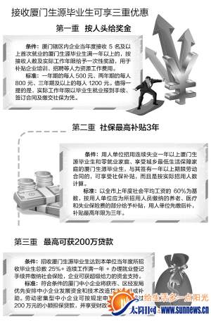 廈門市政府真金白銀鼓勵企業接收本地生源畢業生