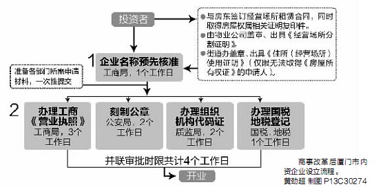 商事改革明起在廈全面推行 虛假材料領執照最高罰20萬