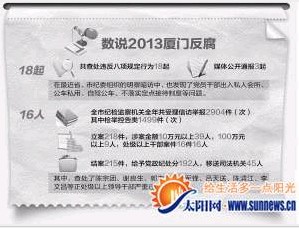 廈門去年查辦21名一把手 要求把權力“曬出來”