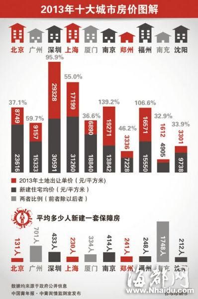 去年房價最火十大城市福廈上榜 福州地價超房價
