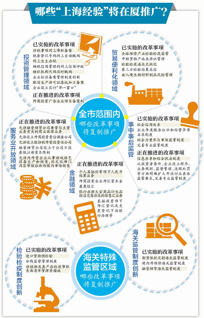 福建自貿區廈門片區將復制35項