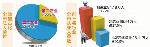 廈門第三次經濟普查數據出爐 全市共有14萬個體戶