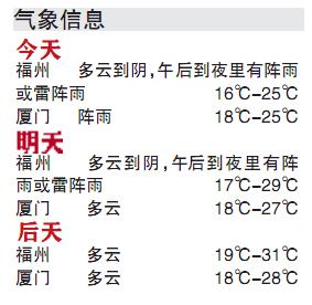 本周福州天氣非常炎熱 后天最高溫31℃