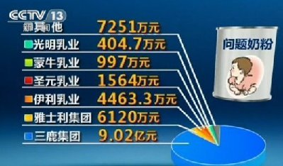 乳協回應08毒奶粉案賠償質疑 27萬患兒獲賠