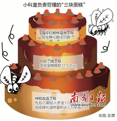 中山市林業局兩科長受賄、玩忽職守致國有財產損失