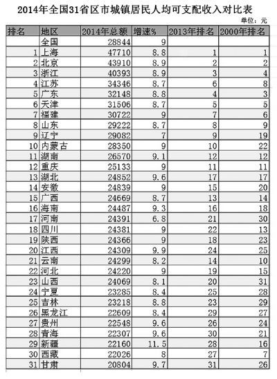 31省份城鎮(zhèn)居民人均收入排行公布收入差距依然顯著