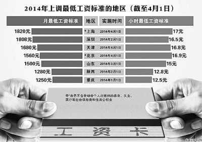 31省份城鎮(zhèn)居民人均收入排行公布收入差距依然顯著
