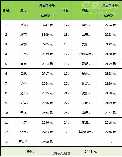 31省份城鎮(zhèn)居民人均收入排行公布收入差距依然顯著