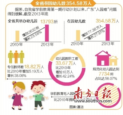 粵學(xué)前教育規(guī)劃:明年底