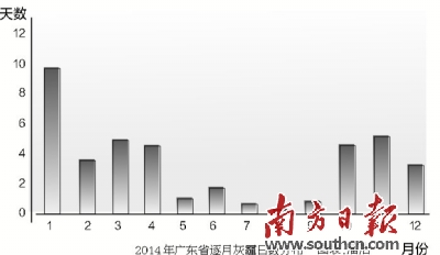 全省去年平均灰霾日數39.5天 廣州降至35天