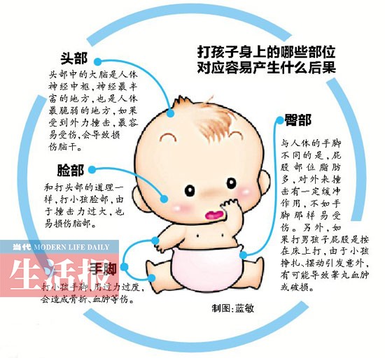 家長們如何看待暴力教育 孩子6歲之前可以輕打？