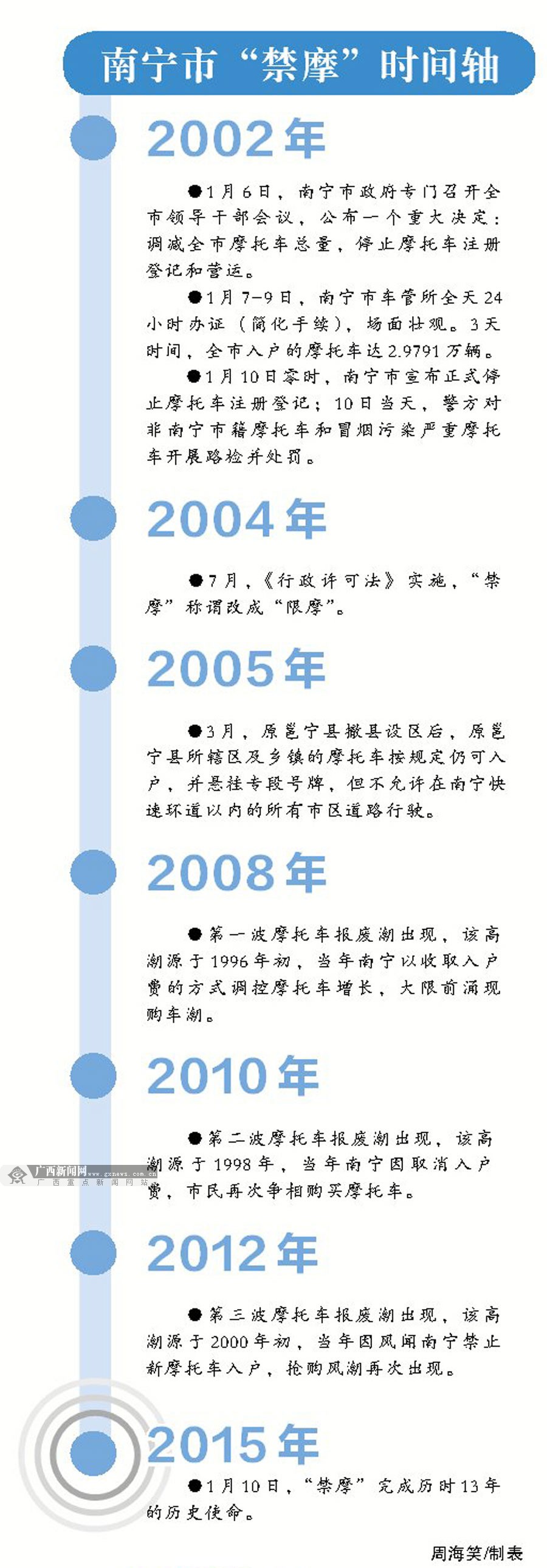 南寧揮別“摩托之城”