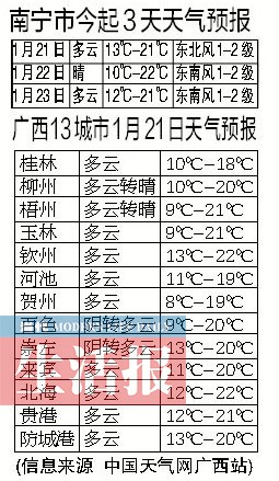 未來一周南寧多云或陰天為主 春節(jié)近了感覺暖