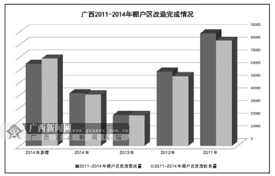 2014年廣西住房保障工作巡禮 重點推進棚戶區(qū)改造