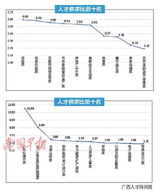 2014廣西人才供求報告發布 銷售人才需求大招工難