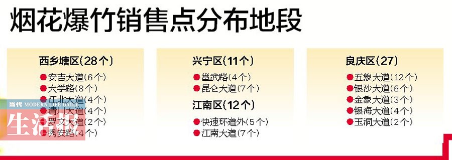 南寧設定爆竹銷售點和臨時年貨市場 你想逛哪家？