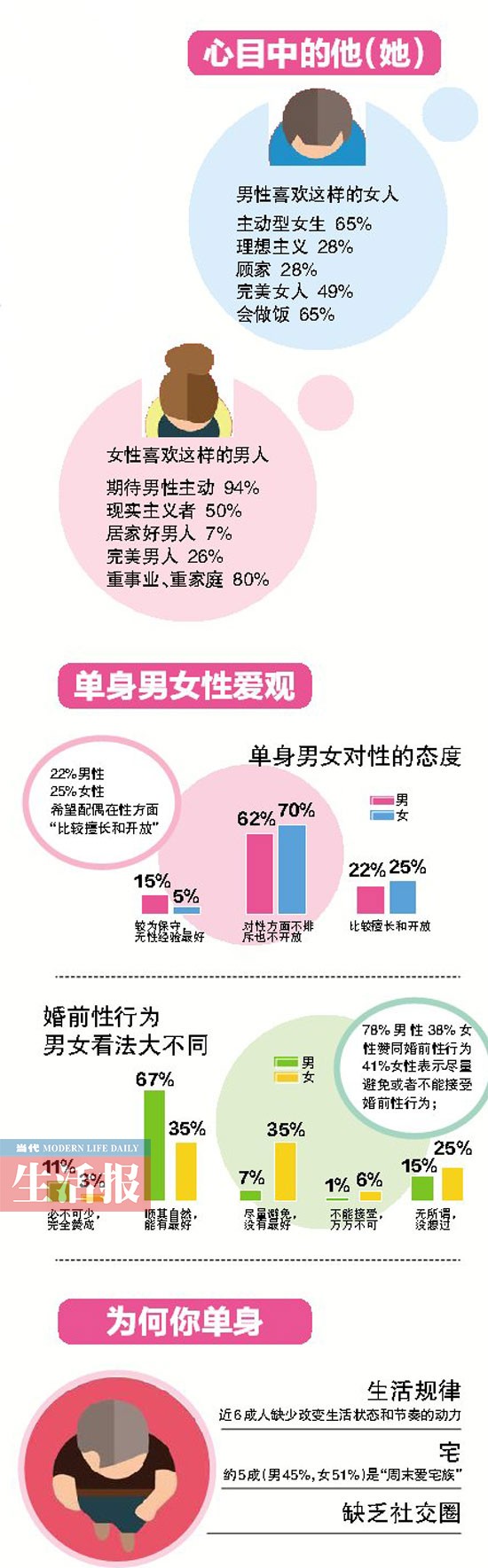 中國男女婚戀觀調查報告:70后很奔放90后更加保守
