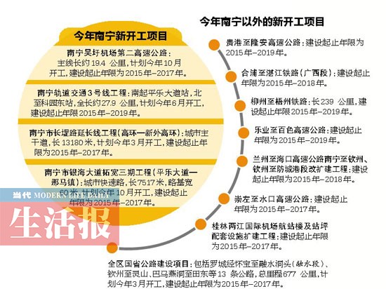 廣西2015年計劃推進692項重大項目 投資17122億元