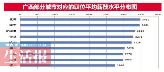 廣西2014年平均薪酬3413元/月 看看你拖后腿了嗎