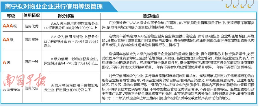不交物業(yè)費(fèi)或上信用