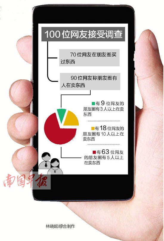 90%的朋友圈都有人賣東西 朋友圈成生意圈維權(quán)難