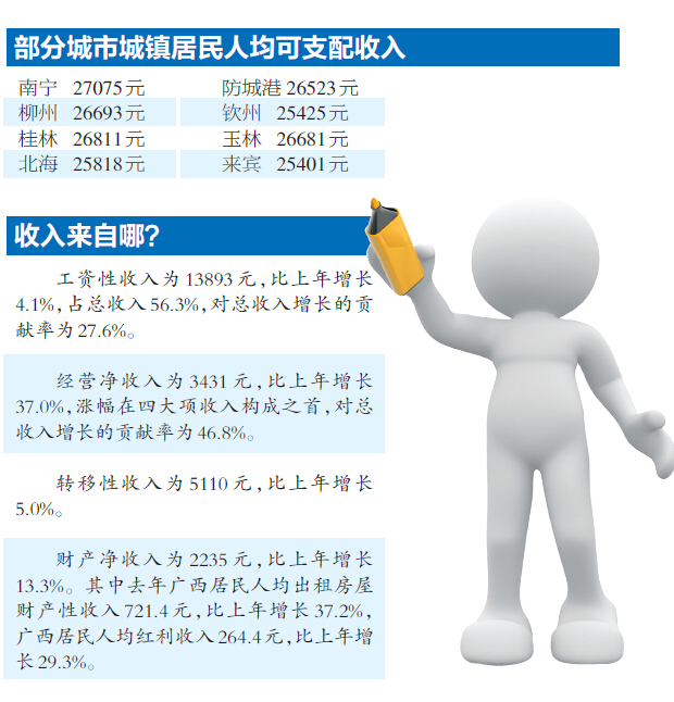 南寧市城鎮居民人均可支配收入2.7萬元 做什么來錢快？