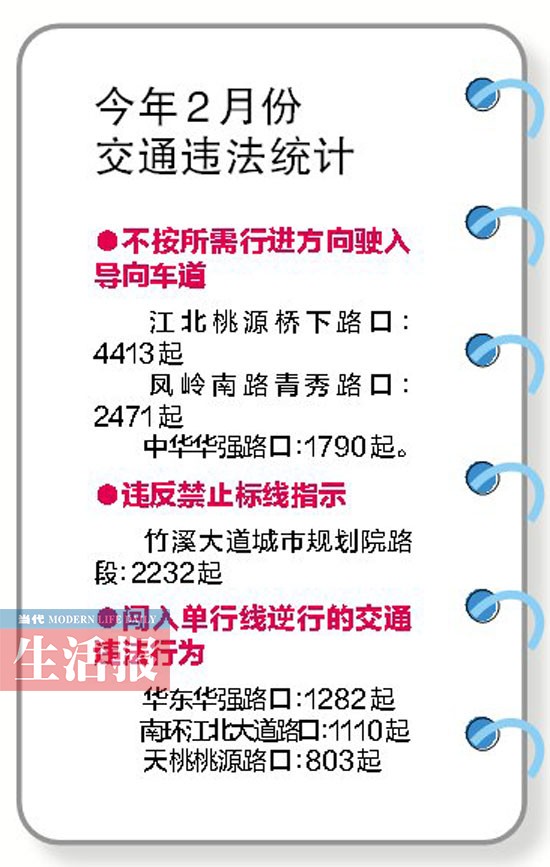 南寧交通違法較多路段路口 電警2月拍2.79萬多起