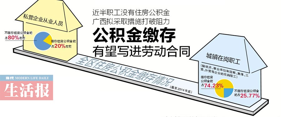 近半職工沒有公積金 公積金繳存有望寫進勞動合同
