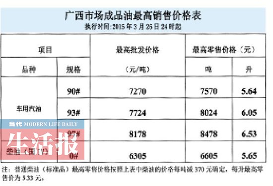 油價(jià)3月27日零時(shí)起下調(diào) 93號(hào)汽油每升下降0.19元