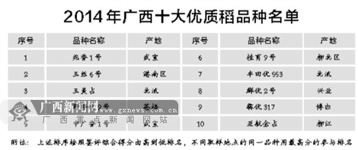 促進稻米產業穩定發展 廣西優質稻“十佳”喜放榜