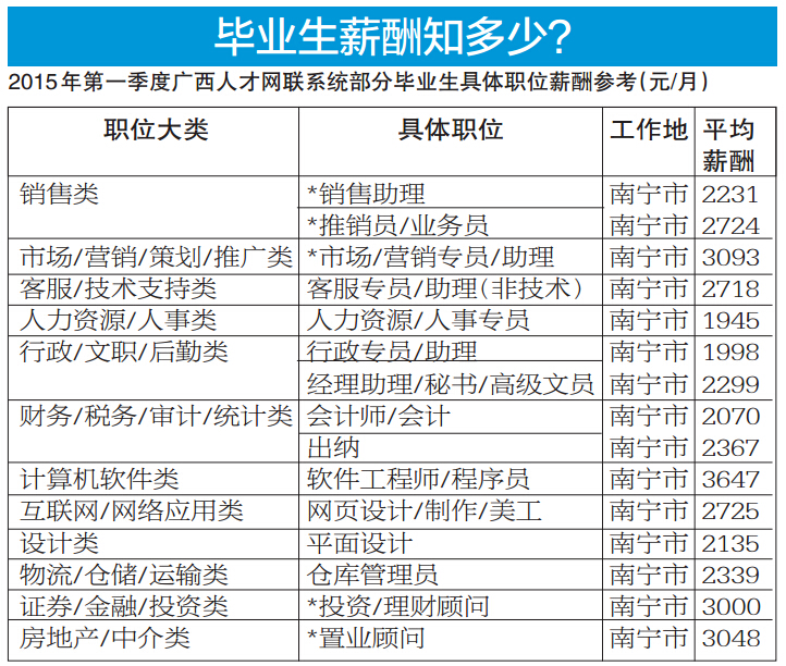 廣西一季度平均月薪3645元 看看哪些崗位待遇好 廣西一季度平均月薪3645元 看看哪些崗位待遇好